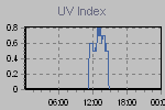 Ultraviolet Graph Thumbnail