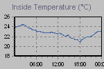 Inside Temperature Graph Thumbnail