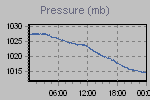 Pressure Graph Thumbnail