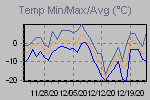 Temp Min/Max Graph Thumbnail