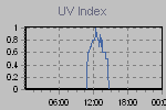 Ultraviolet Graph Thumbnail