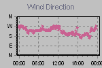 Wind Direction Thumbnail