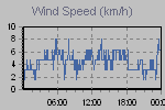 Wind Graph Thumbnail