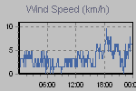 Wind Graph Thumbnail