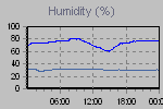 Humidity Graph Thumbnail