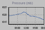 Pressure Graph Thumbnail