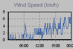Wind Graph Thumbnail