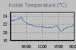 Inside Temperature Graph Thumbnail