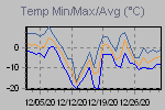 Temp Min/Max Graph Thumbnail