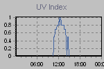 Ultraviolet Graph Thumbnail