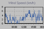 Wind Graph Thumbnail