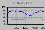 Humidity Graph Thumbnail