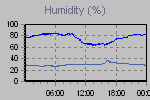 Humidity Graph Thumbnail