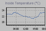 Inside Temperature Graph Thumbnail
