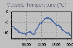 Temperature Graph Thumbnail