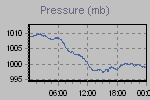 Pressure Graph Thumbnail