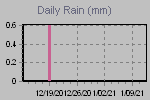 Daily Rain Graph Thumbnail