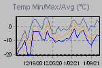 Temp Min/Max Graph Thumbnail