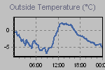 Temperature Graph Thumbnail