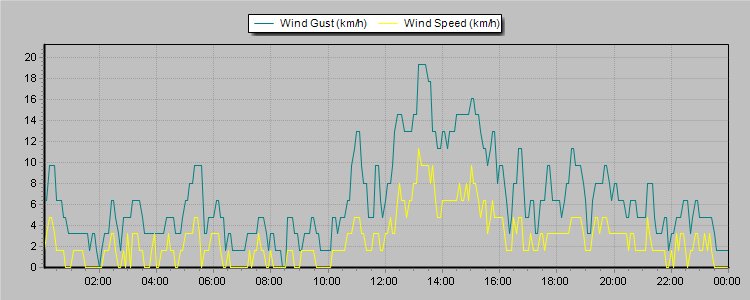 Weather Graphs