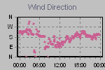 Wind Direction Thumbnail