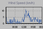 Wind Graph Thumbnail