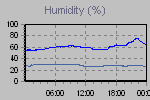 Humidity Graph Thumbnail