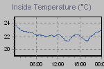 Inside Temperature Graph Thumbnail