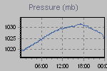 Pressure Graph Thumbnail