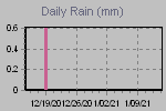 Daily Rain Graph Thumbnail
