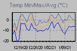Temp Min/Max Graph Thumbnail
