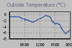 Temperature Graph Thumbnail