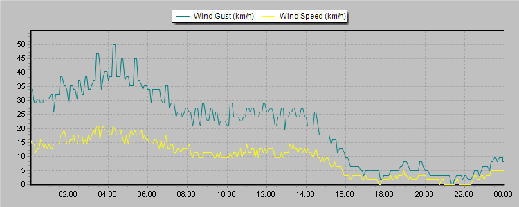 Weather Graphs