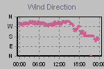 Wind Direction Thumbnail