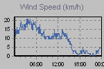 Wind Graph Thumbnail