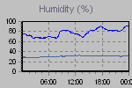 Humidity Graph Thumbnail