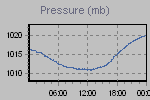 Pressure Graph Thumbnail