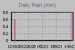 Daily Rain Graph Thumbnail