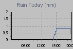 Today's Rainfall Graph Thumbnail