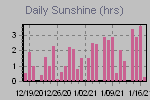 Sunshine Hours Thumbnail