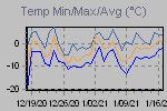 Temp Min/Max Graph Thumbnail