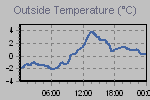 Temperature Graph Thumbnail