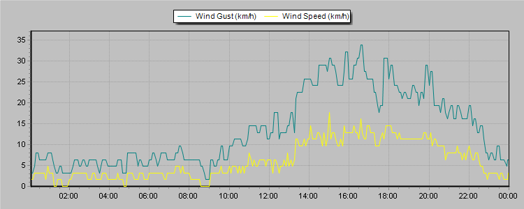 Weather Graphs