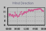 Wind Direction Thumbnail