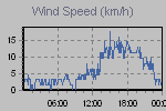 Wind Graph Thumbnail