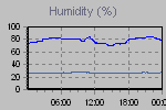 Humidity Graph Thumbnail
