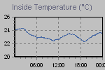 Inside Temperature Graph Thumbnail