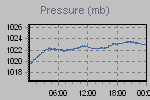 Pressure Graph Thumbnail