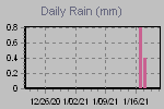 Daily Rain Graph Thumbnail