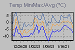 Temp Min/Max Graph Thumbnail